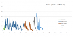 Species counted per day