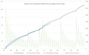 Species Accumulation Model by ecozone and Locale