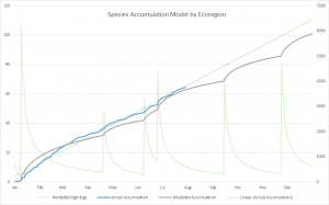 Species Accumulation by ecozone Model